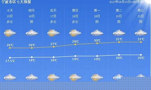 宁波天气预报一周_宁波天气预报一周穿衣指数