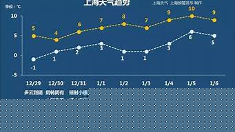 2011元旦上海天气_2021年元旦上海天气