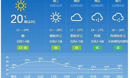 广州未来7天天气_广州未来7天天气预报情况如何