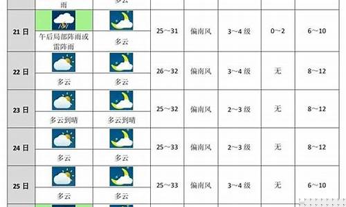 珠海未来十天天气预报_珠海未来十天天气预报查询